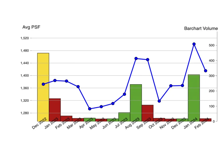 graph chart on singapore new EC Launch transaction volume and average psf