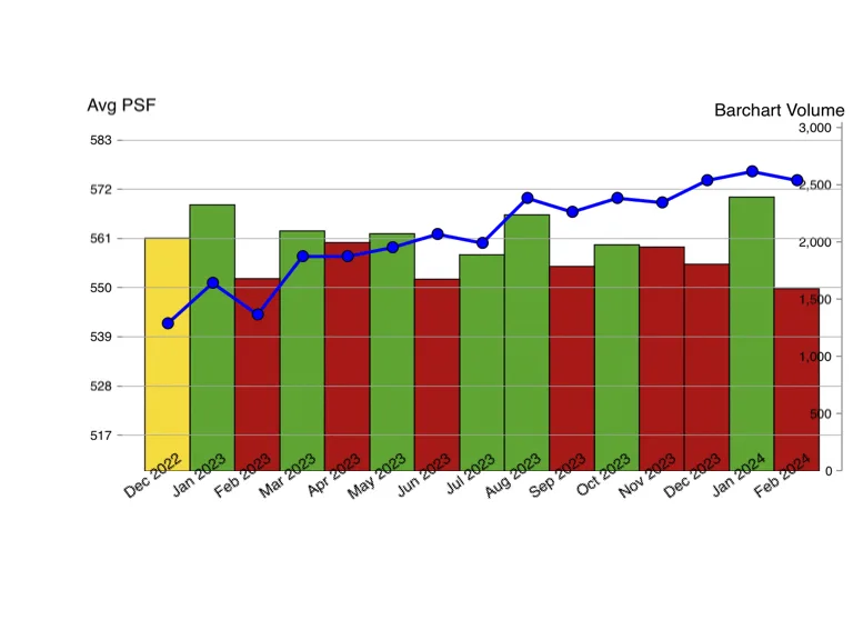 hdb resale volume and average psf period of year 2023