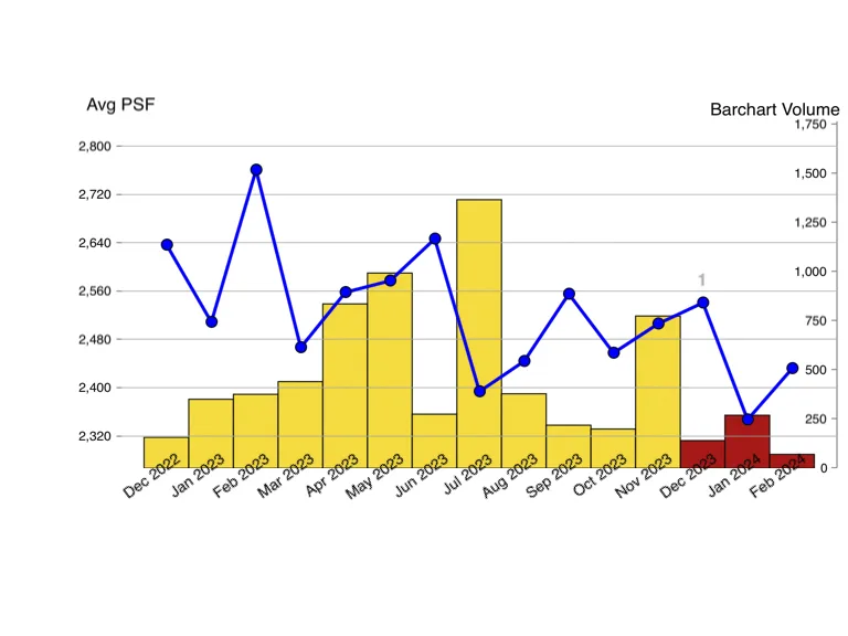 graph chart on singapore new Launch transaction volume and average psf