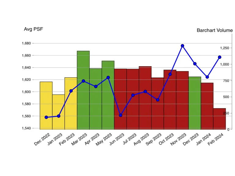 graph chart on singapore resale condo transaction volume and average psf