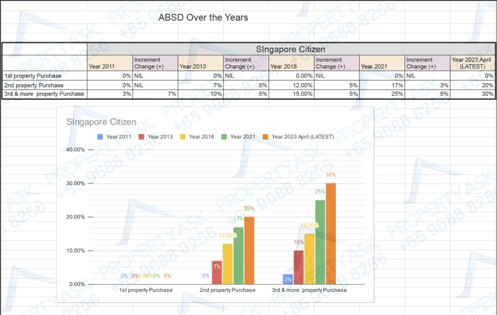 graph showing absd on singapore property purchase since 2011 for singaporeans