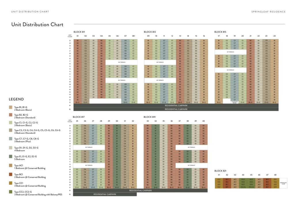 Springleaf Residence Official Unit Distribution Chart, detailing unit types from 2-Bedroom to Penthouse across various blocks and floors, for this new condo at Upper Thomson Road, Singapore.
