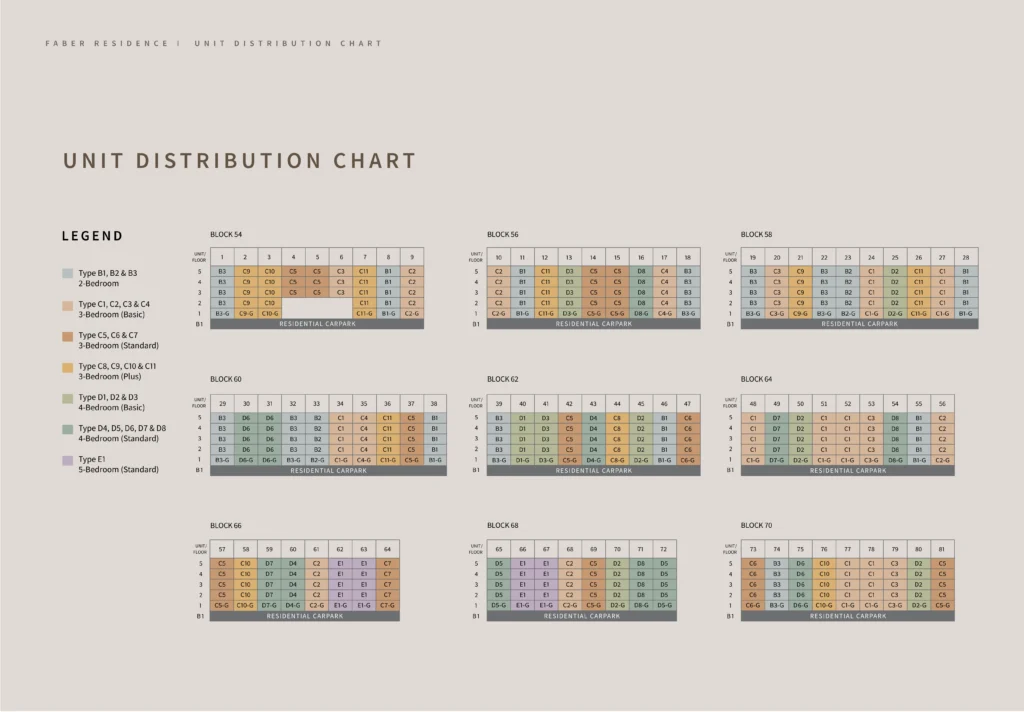 Faber Residence Unit Distribution Chart GuocoLand 399 Units Faber Walk Singapore