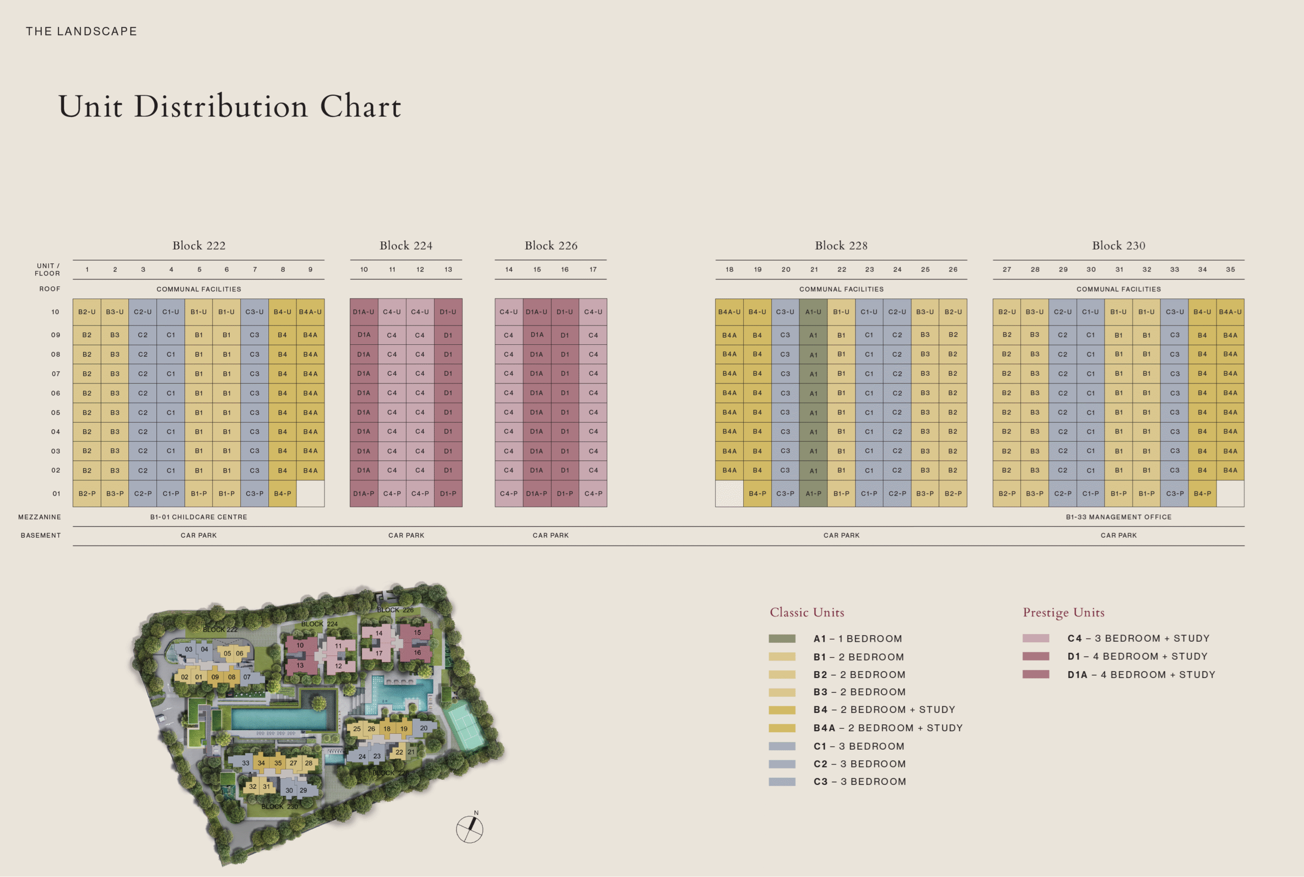 Official unit distribution and unit mix chart for The SEN luxury condo at Jalan Jurong Kechil, showing 1-bedroom to 4-bedroom plus study floor plan options by Sustained Land.