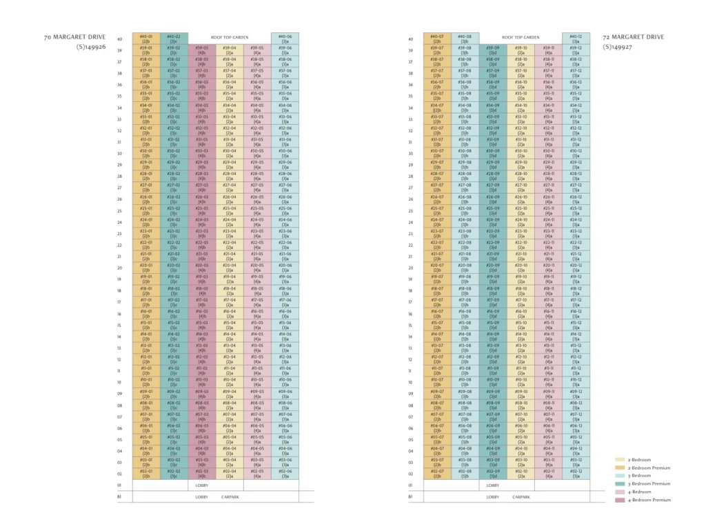 Penrith Official Diagrammatic Chart showing the unit mix, stack distribution, and levels from 2nd storey to 40th storey for blocks 70 and 72 Margaret Drive.