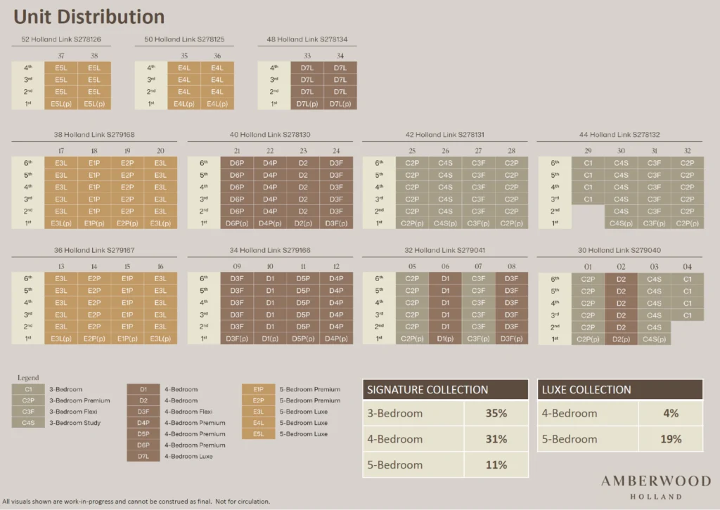 Amberwood at Holland unit distribution chart showing 3-, 4- and 5-bedroom unit types, stacks, floors and Signature and Luxe collection percentages